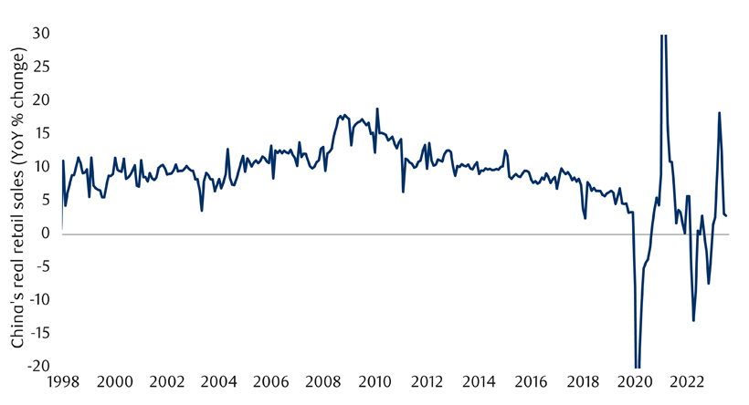 China’s retail sales have been weak