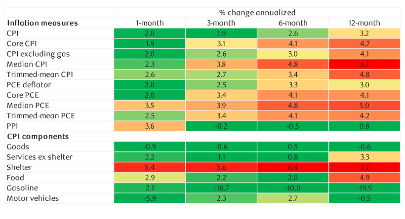 Inflation indicators have eased table