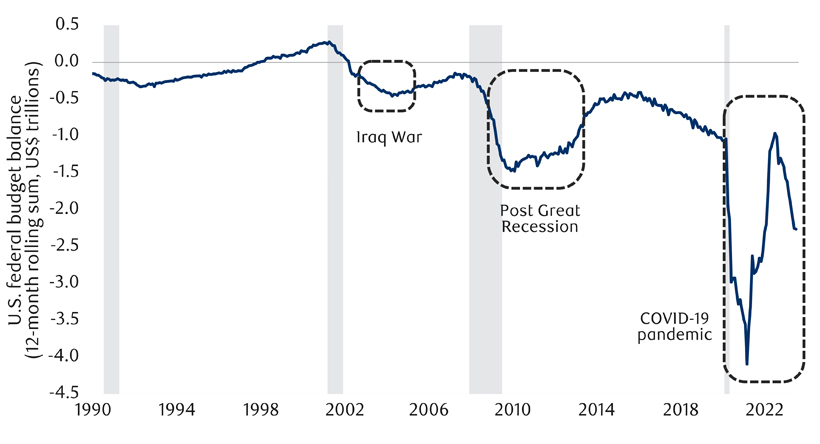 U.S. fiscal deficit has expanded back out chart