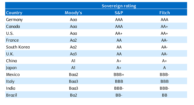 Sovereign debt ratings by country table