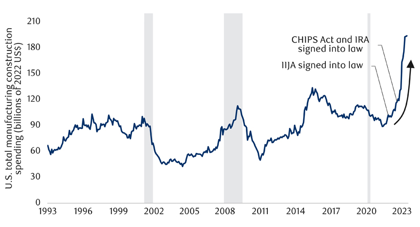 U.S. manufacturing construction spending soared after passage of domestic investment legislation chart