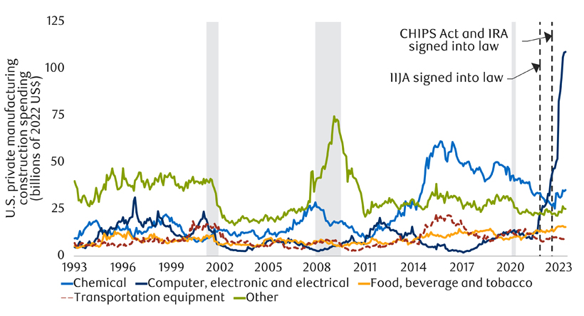 Recent rise in U.S. manufacturing construction driven by computer, electronic and electrical sector chart