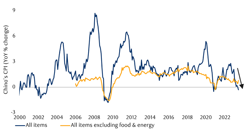 China’s headline inflation fell into negative territory