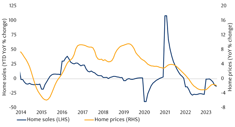 China housing continues its downward spiral chart