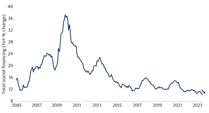 China’s private credit growth has decelerated again chart