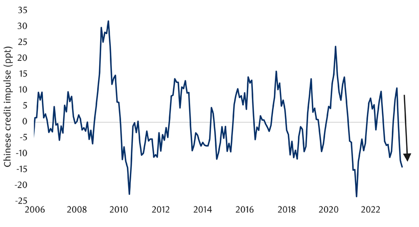 China’s credit impulse plunges after a brief reopening bounce chart