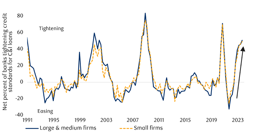 U.S. business lending standards are tightening chart