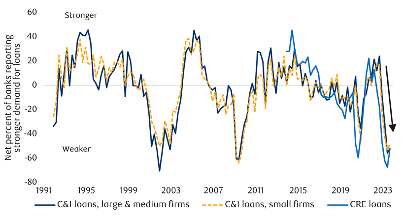 U.S. demand for business loans has plunged chart