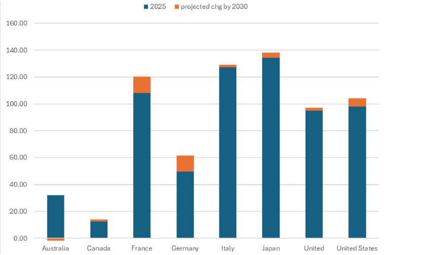 IMF fiscal monitor – net debt % of GDP