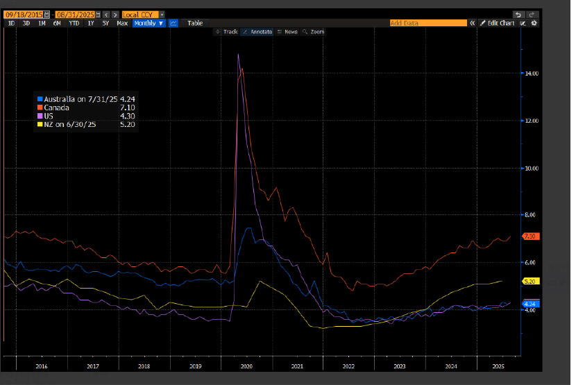 Unemployment rate across the dollar bloc chart