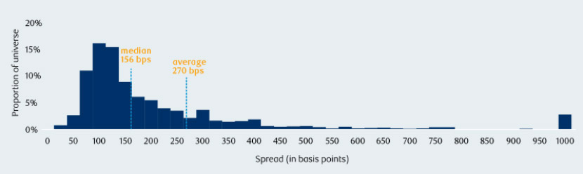US High Yield chart