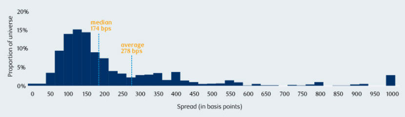 European High Yield chart