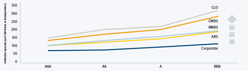 Chart showing securitized sub-asset class spreads versus corporate credit