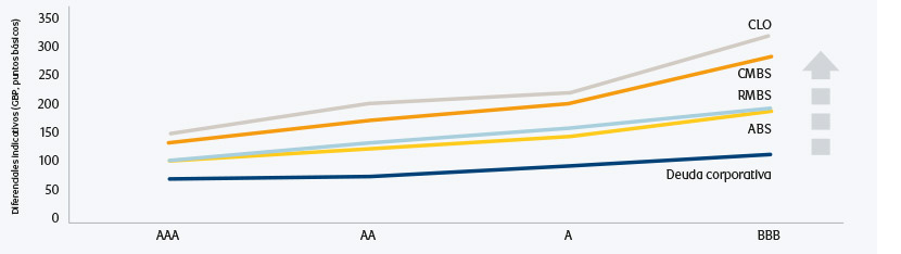 Chart showing securitized sub-asset class spreads versus corporate credit