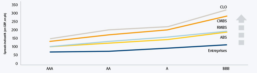 Chart showing securitized sub-asset class spreads versus corporate credit