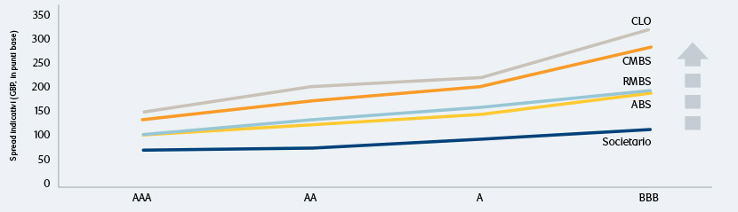 Spread delle sub-asset class del debito cartolarizzato rispetto al credito corporate