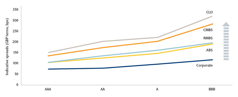 Chart showing securitized sub-asset class spreads versus corporate credit