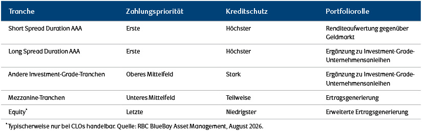 Table showing the spectrum of portfolio roles offered by securitized credit