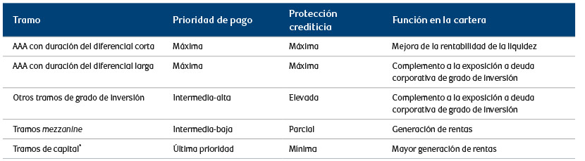 Table showing the spectrum of portfolio roles offered by securitized credit