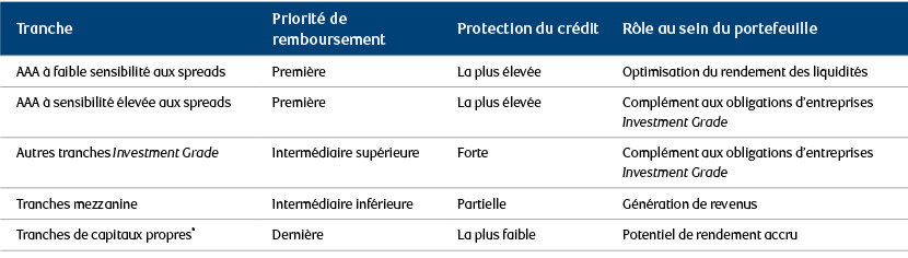 Table showing the spectrum of portfolio roles offered by securitized credit