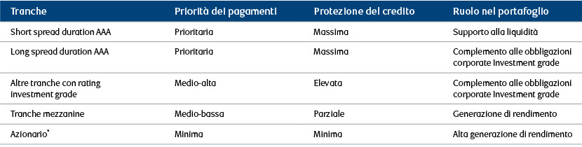 I diversi ruoli del credito cartolarizzato in portafoglio
