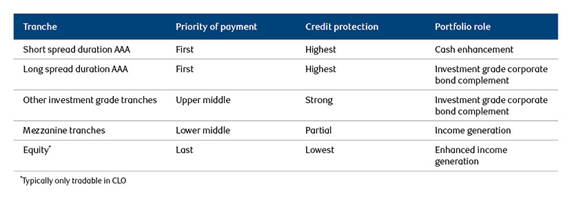 Table showing the spectrum of portfolio roles offered by securitized credit