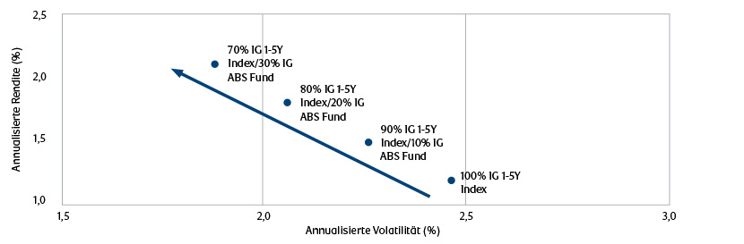 Chart showing adding IG ABS to a fixed income allocation can increase returns while decreasing total portfolio volatility