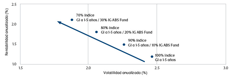 Chart showing adding IG ABS to a fixed income allocation can increase returns while decreasing total portfolio volatility