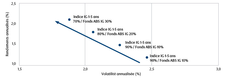 Chart showing adding IG ABS to a fixed income allocation can increase returns while decreasing total portfolio volatility
