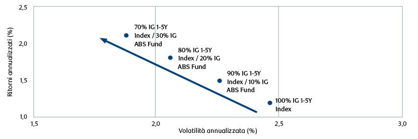 L’aggiunta di BlueBay Investment Grade Asset-Backed Credit Fund in un portafoglio obbligazionario può aumentare i rendimenti e ridurre al contempo la volatilità complessiva del portafoglio