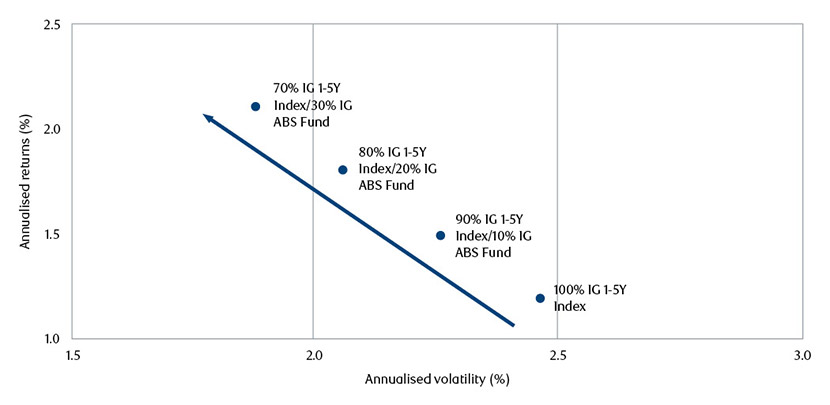 Chart showing adding IG ABS to a fixed income allocation can increase returns while decreasing total portfolio volatility