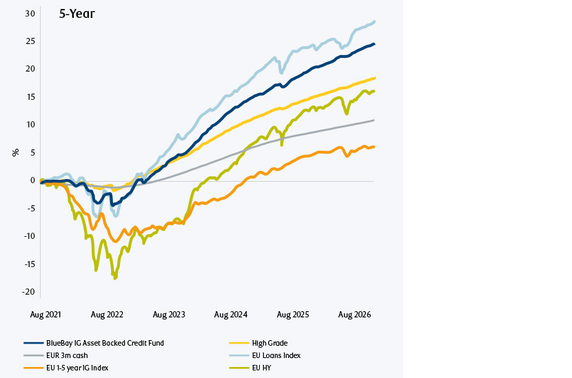 Chart showing 5-year performance to August 2026