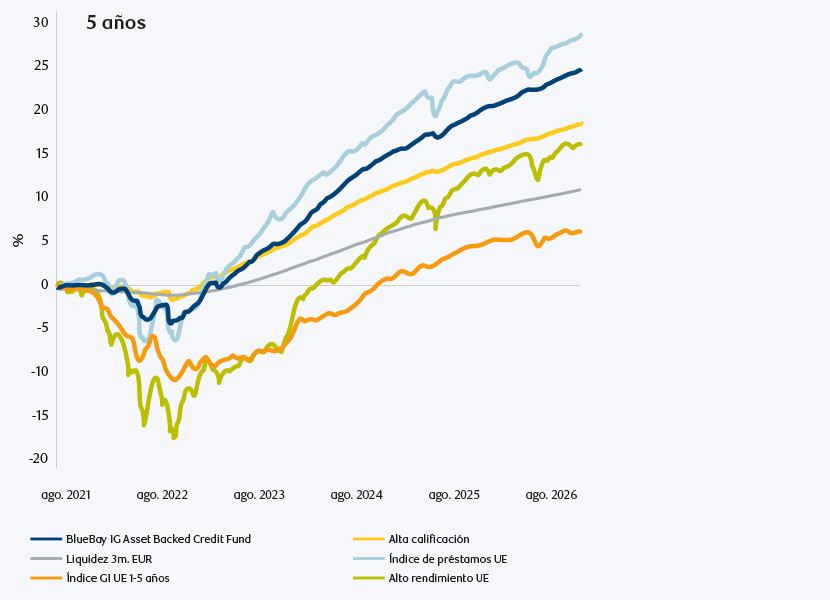 Chart showing 5-year performance to August 2026