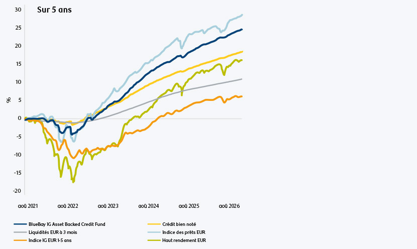 Chart showing 5-year performance to August 2026