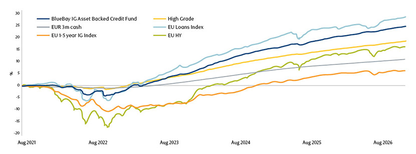 Chart showing 5-year performance to August 2026