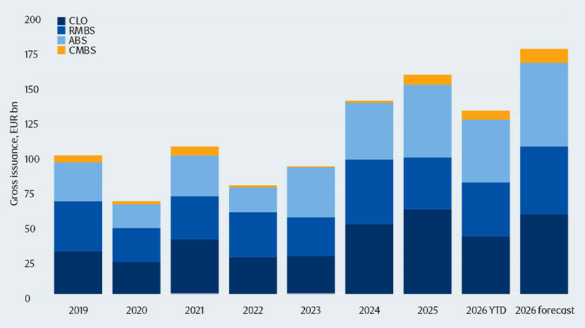 European securitization issuance is booming chart