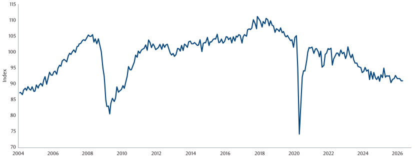 Germany, Industrial Productions, Constant Prices, SA chart