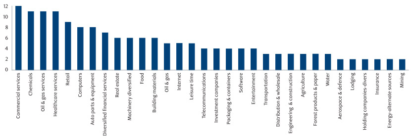 A widening opportunity set across a wider array of industries bar chart