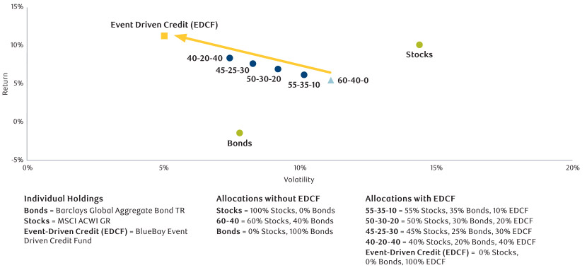 How a special situations allocation has potential to improve portfolio efficiency chart
