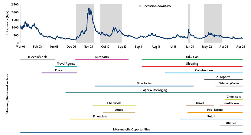 The evergreen investment opportunity graph