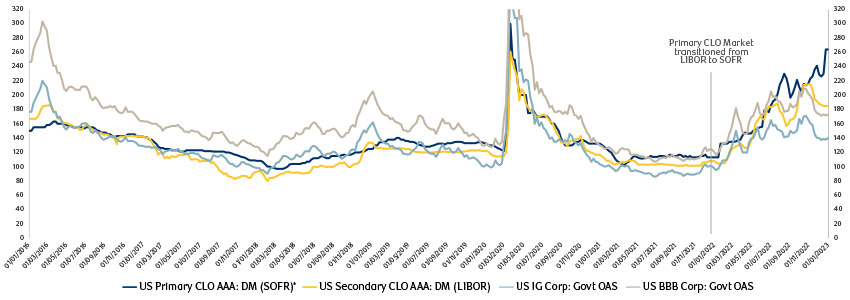 Spreads: US CLO AAA vs. US Corp