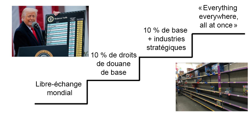 The tariff staircase: a tricky climb