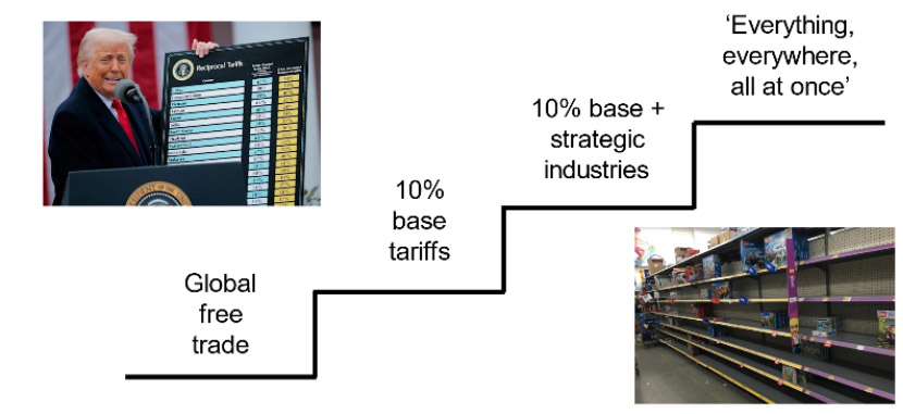 The tariff staircase: a tricky climb