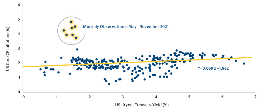 US bond yields & inflation between 2000 & 2021 chart