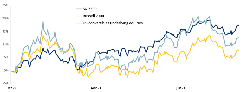 US equity indices price performance in 2023 chart