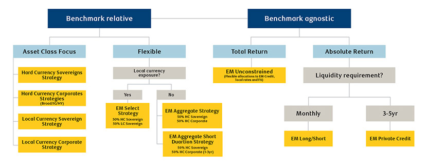Flow chart of finding the best solution for EMD exposures