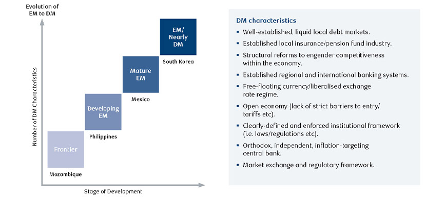 Image showing emerging markets - not all countries are at the same stage of development