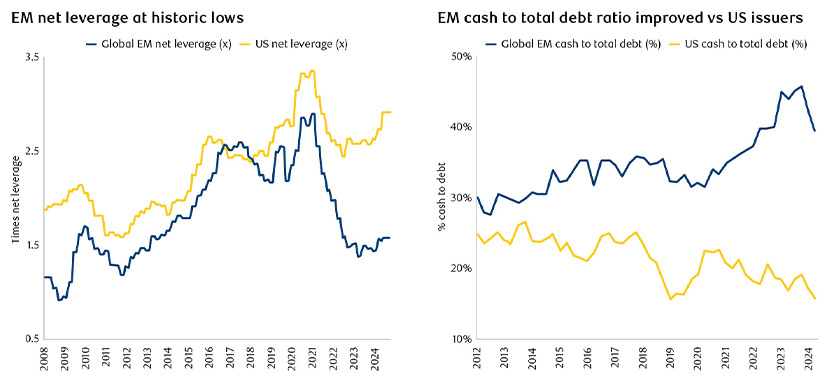 Charts showing EM net leverage near historic lows relative to US peers