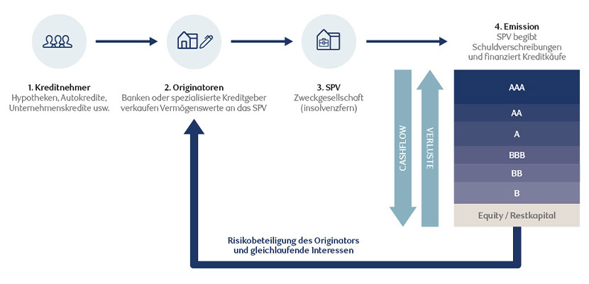 Chart showing how Securitization works