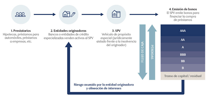 C&oacute;mo funciona la titulizaci&oacute;n